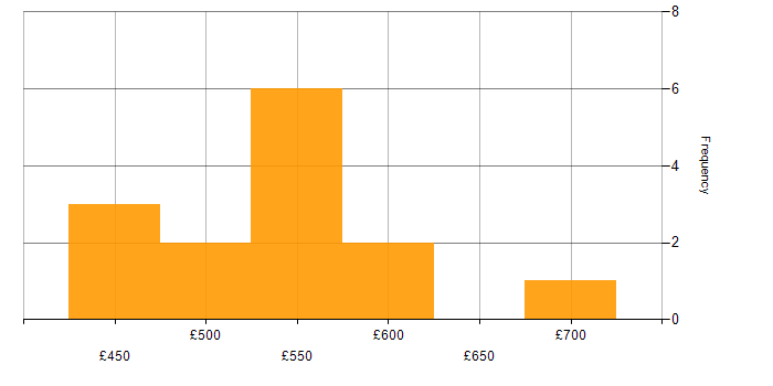 Daily rate histogram for Accessibility in the South West