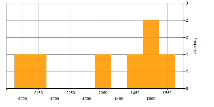 Daily rate histogram for Accessibility in the Thames Valley