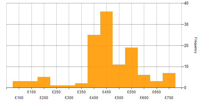 Daily rate histogram for Accessibility in the UK excluding London