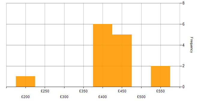 Daily rate histogram for Accessibility in Yorkshire