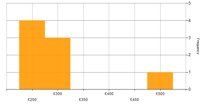 Daily rate histogram for Account Manager in the UK