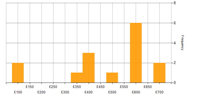 Daily rate histogram for Accounts Payable in London