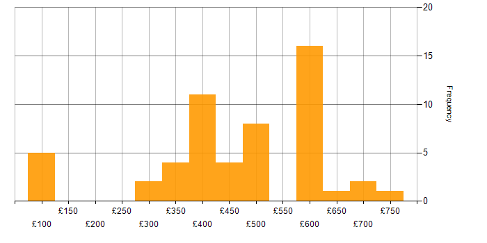 Daily rate histogram for Accounts Payable in the UK