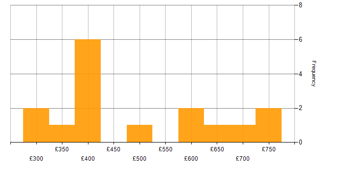 Daily rate histogram for Accounts Receivable in England