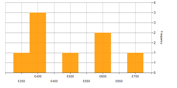 Daily rate histogram for Accounts Receivable in London