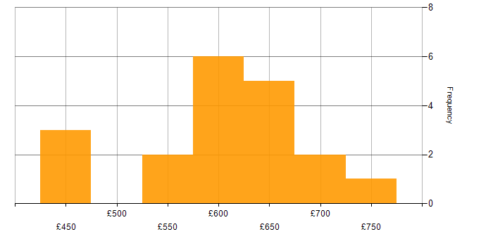 Daily rate histogram for ACF2 in London