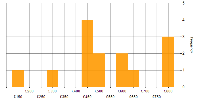 Daily rate histogram for Actionable Insight in the City of London