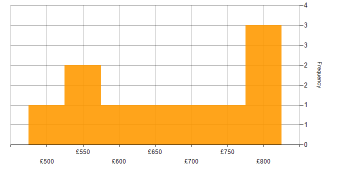 Daily rate histogram for Actionable Insight in Hereford