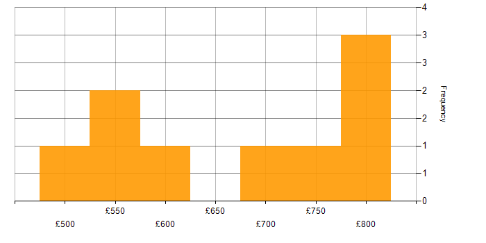 Daily rate histogram for Actionable Insight in Herefordshire