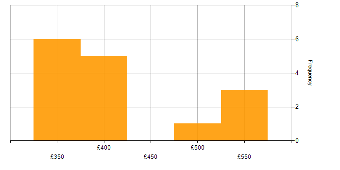 Daily rate histogram for Actionable Insight in Manchester