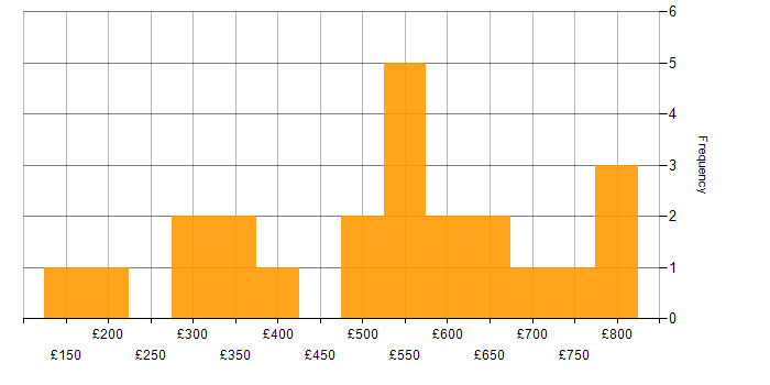 Daily rate histogram for Actionable Insight in the Midlands