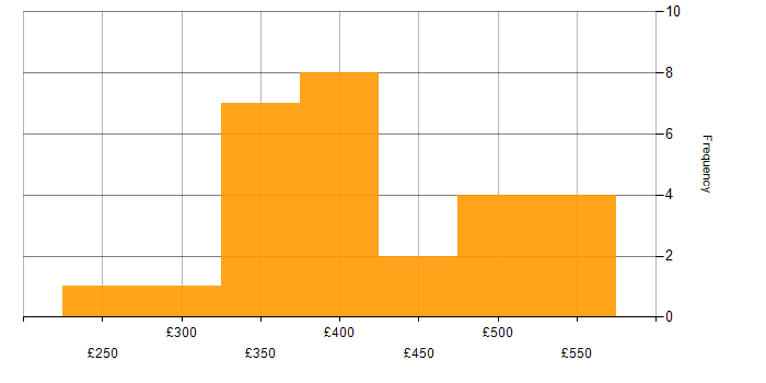 Daily rate histogram for Actionable Insight in the North of England