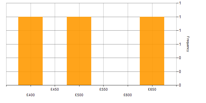 Daily rate histogram for Actionable Insight in Surrey