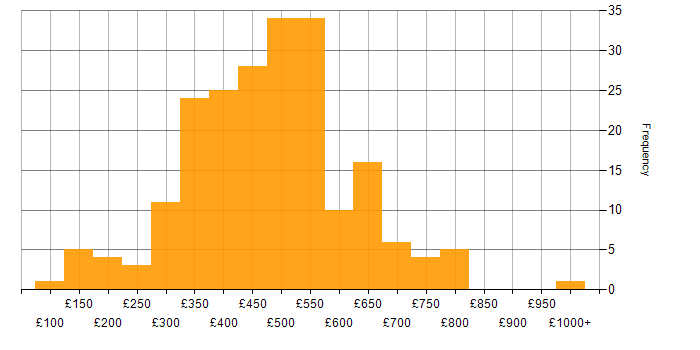 Daily rate histogram for Actionable Insight in the UK