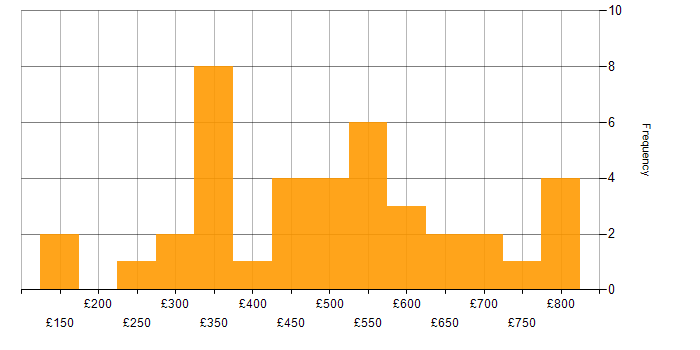 Daily rate histogram for Actionable Recommendations in England