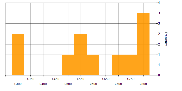 Daily rate histogram for Actionable Recommendations in the Midlands