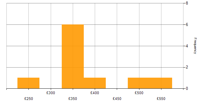 Daily rate histogram for Actionable Recommendations in the North of England