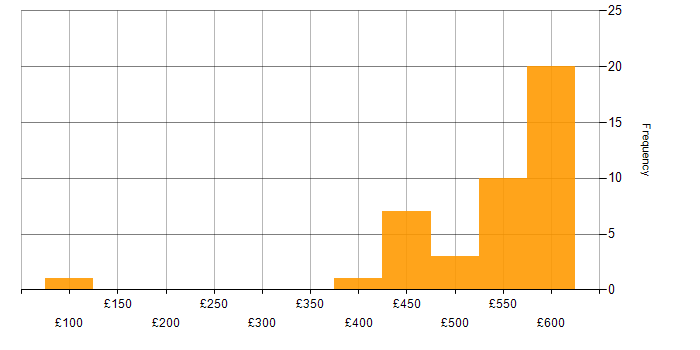Daily rate histogram for Active Directory in Basingstoke