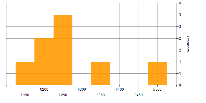 Daily rate histogram for Active Directory in Bedfordshire