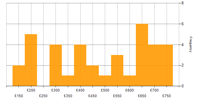Daily rate histogram for Active Directory in Bristol