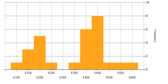 Daily rate histogram for Active Directory in Buckinghamshire
