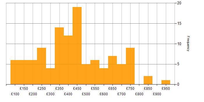 Daily rate histogram for Active Directory in Central London