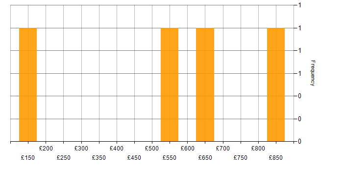 Daily rate histogram for Active Directory in Cheltenham