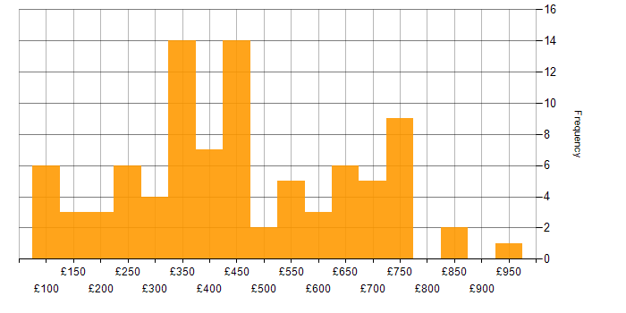 Daily rate histogram for Active Directory in the City of London