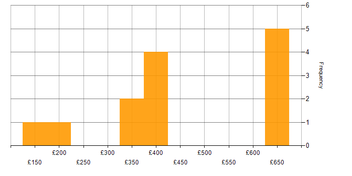 Daily rate histogram for Active Directory in Coventry