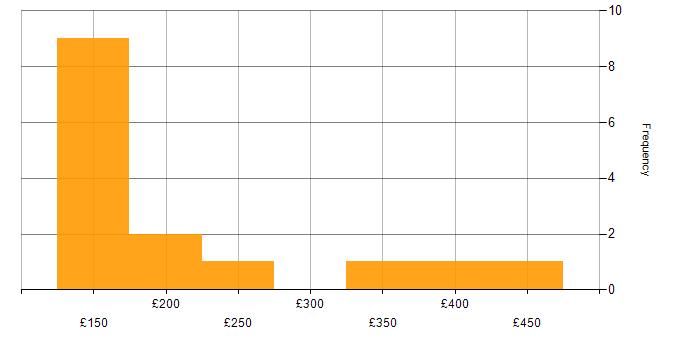 Daily rate histogram for Active Directory in Derbyshire