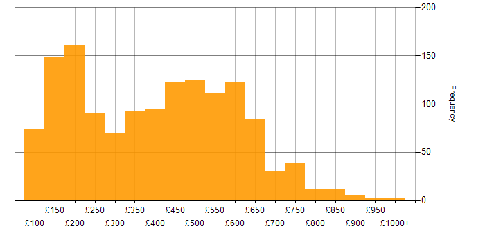Daily rate histogram for Active Directory in England