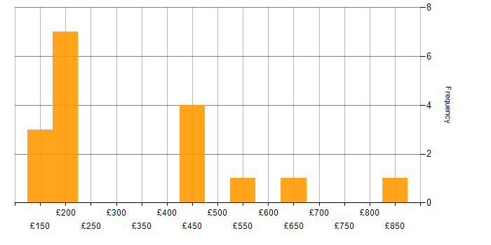 Daily rate histogram for Active Directory in Gloucestershire
