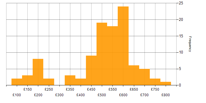Daily rate histogram for Active Directory in Hampshire