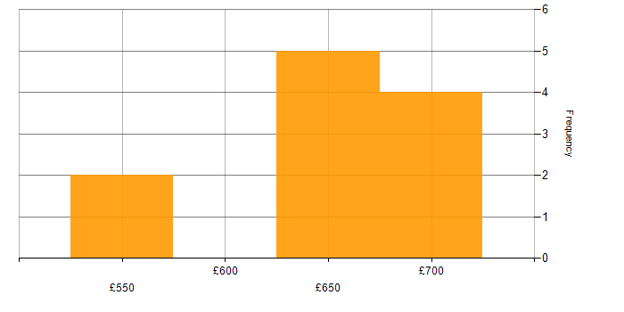 Daily rate histogram for Active Directory in Hemel Hempstead