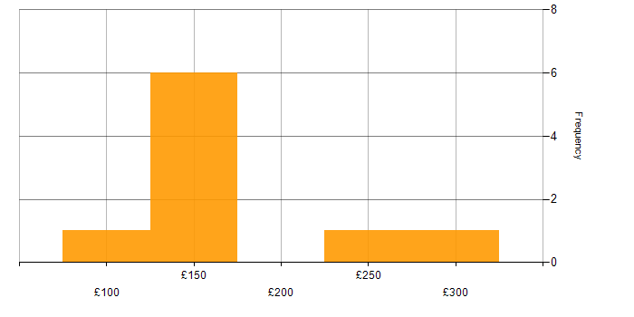 Daily rate histogram for Active Directory in Kent
