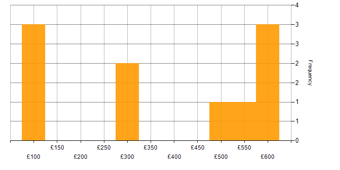 Daily rate histogram for Active Directory in Leicestershire