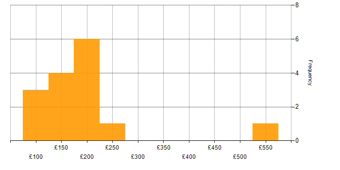 Daily rate histogram for Active Directory in Liverpool
