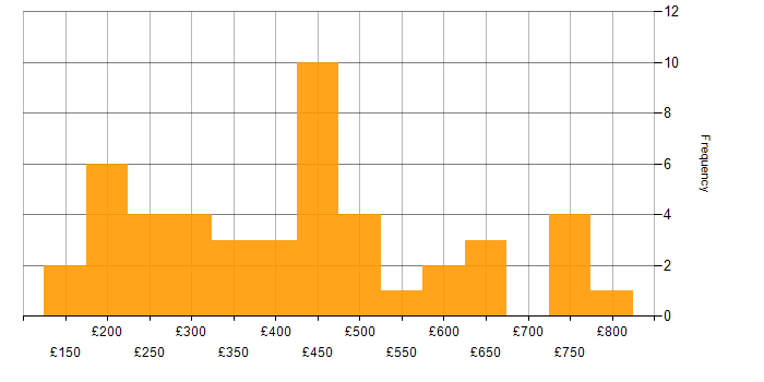 Daily rate histogram for Active Directory in Manchester