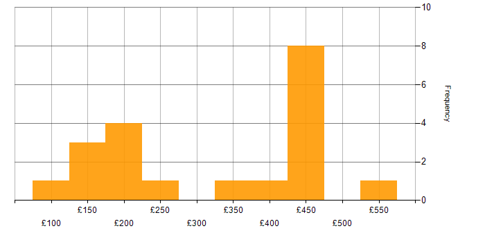 Daily rate histogram for Active Directory in Milton Keynes