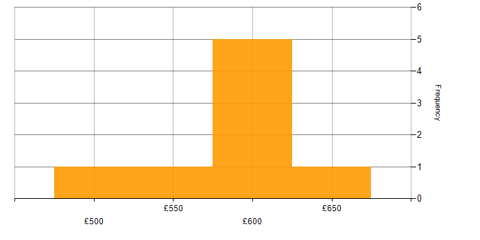 Daily rate histogram for Active Directory in Newcastle upon Tyne