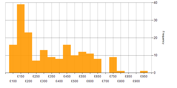 Daily rate histogram for Active Directory in the North of England