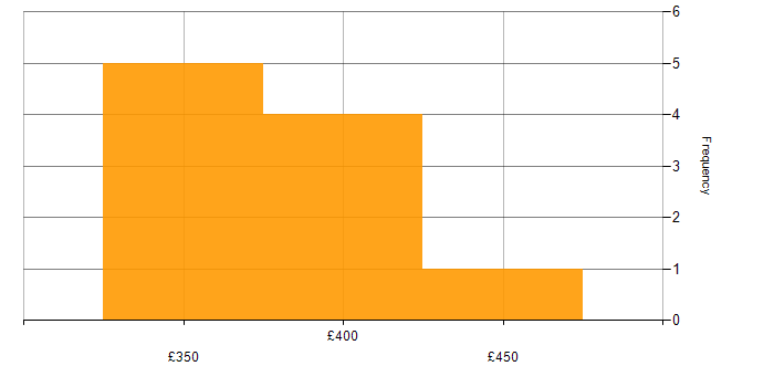 Daily rate histogram for Active Directory in Northampton