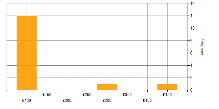 Daily rate histogram for Active Directory in Oxfordshire