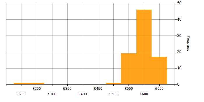 Daily rate histogram for Active Directory in Reading