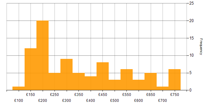 Daily rate histogram for Active Directory in Scotland