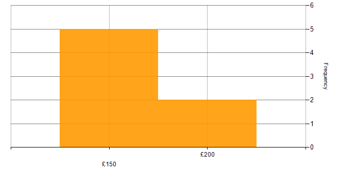Daily rate histogram for Active Directory in Sheffield