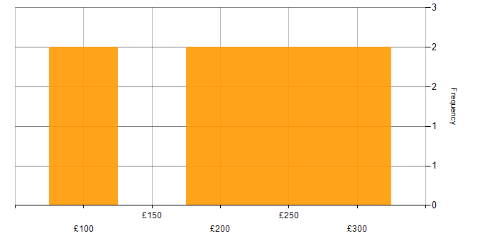 Daily rate histogram for Active Directory in Shropshire