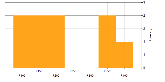 Daily rate histogram for Active Directory in South Wales