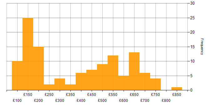Daily rate histogram for Active Directory in the South West
