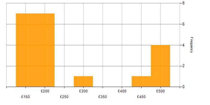 Daily rate histogram for Active Directory in South Yorkshire